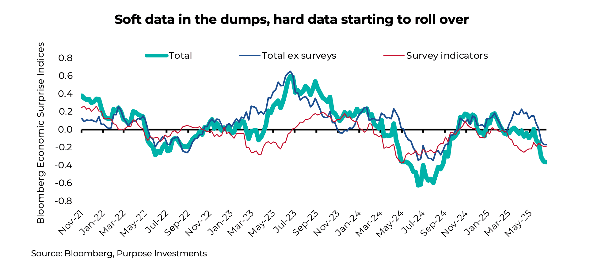 Soft data in the dumps, hard data starting to roll over