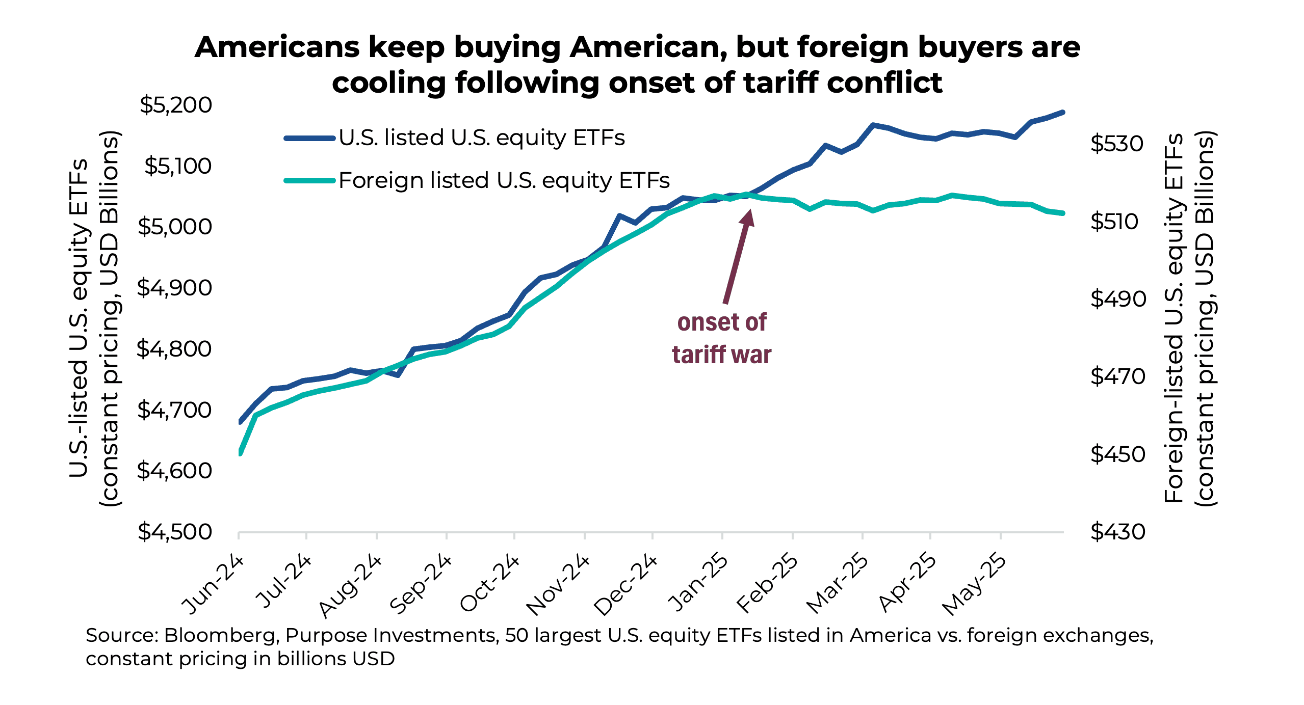 Americans keep buying American, but foreign buyers are cooling following onset of tariff conflict