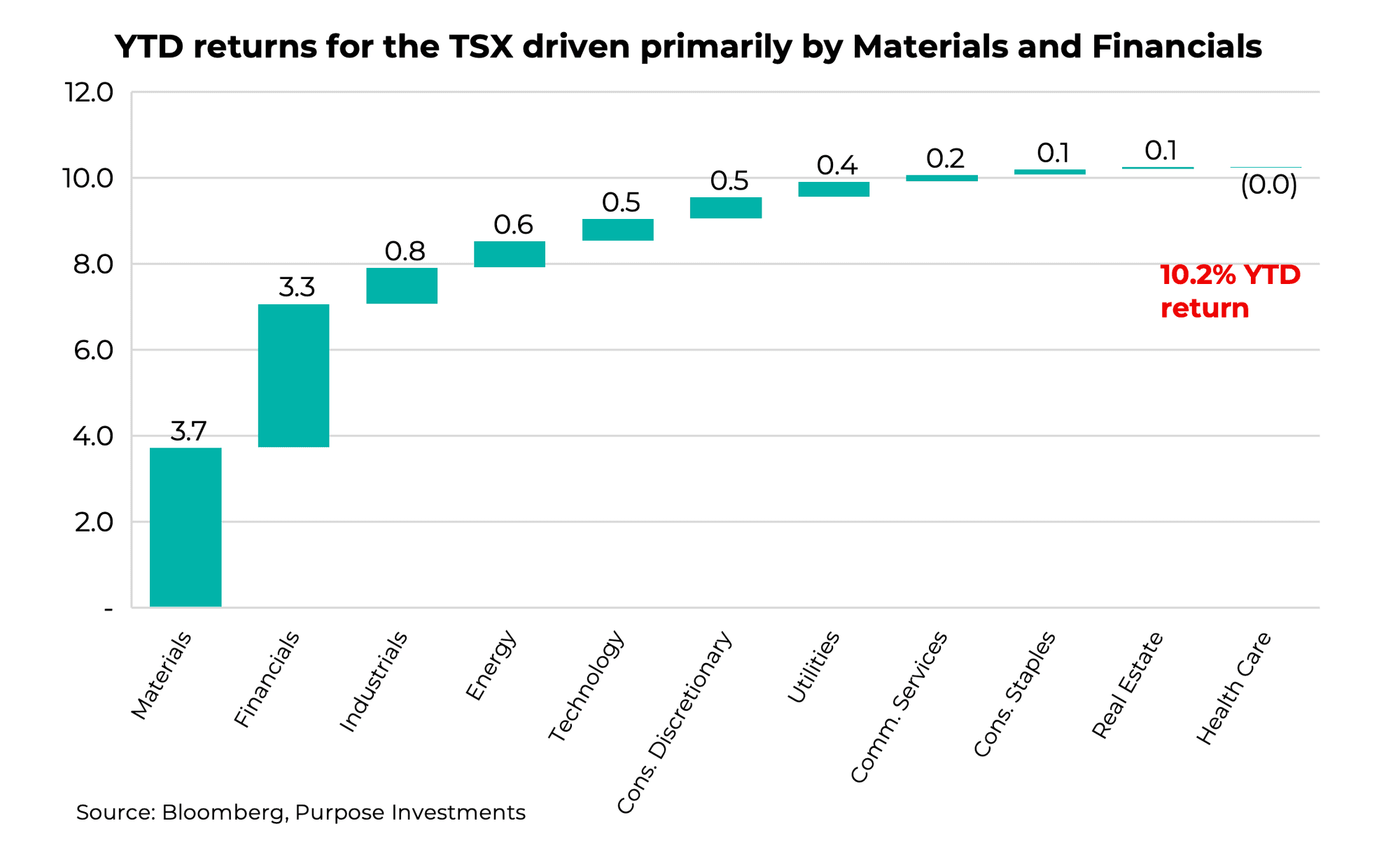YTD returns for the TSX driven primarily by Materials and Financials