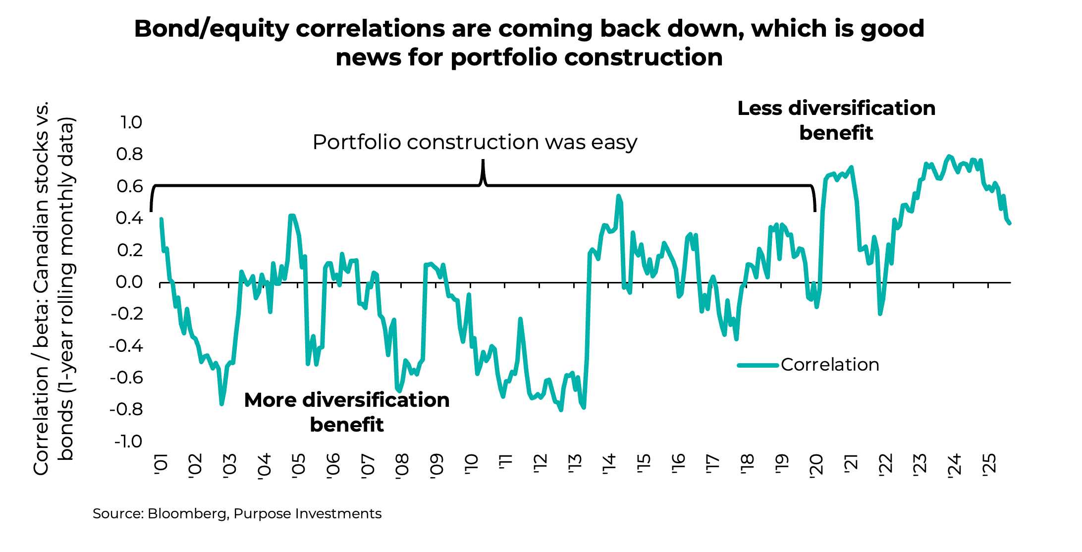 Bond/equity correlations are coming back down, which is good news for portfolio construction