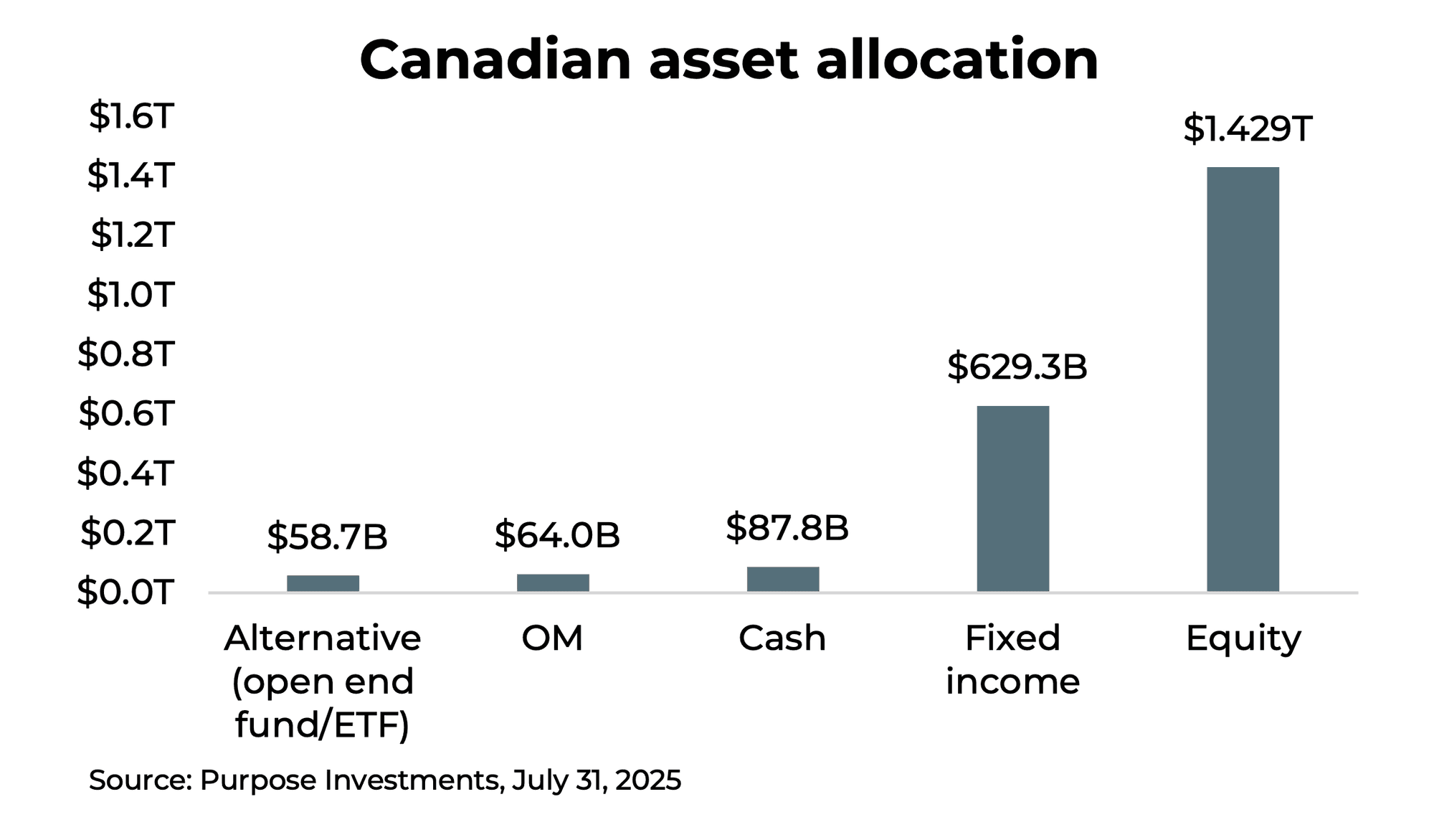Canadian asset allocation