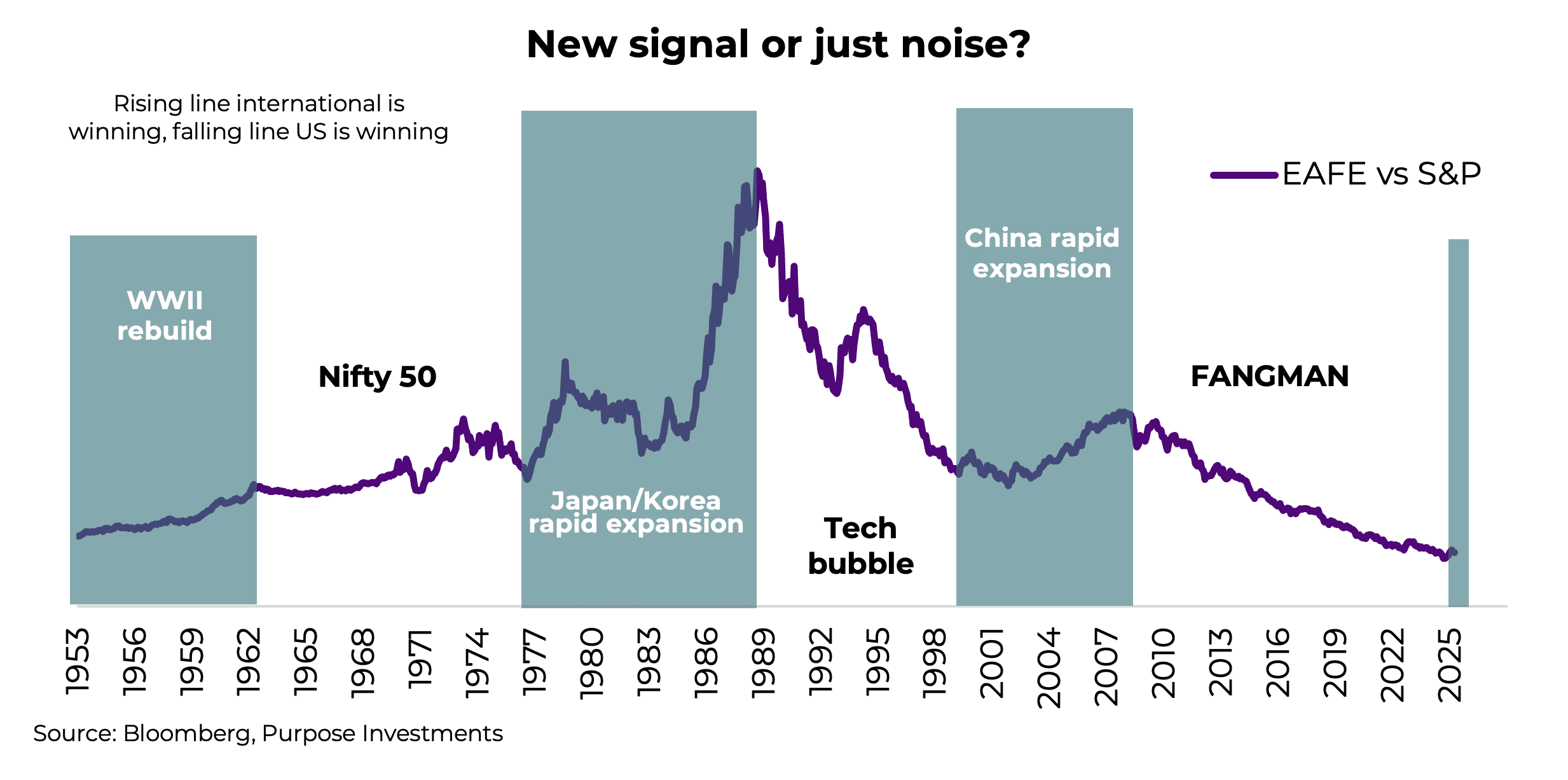 New signal or just noise?