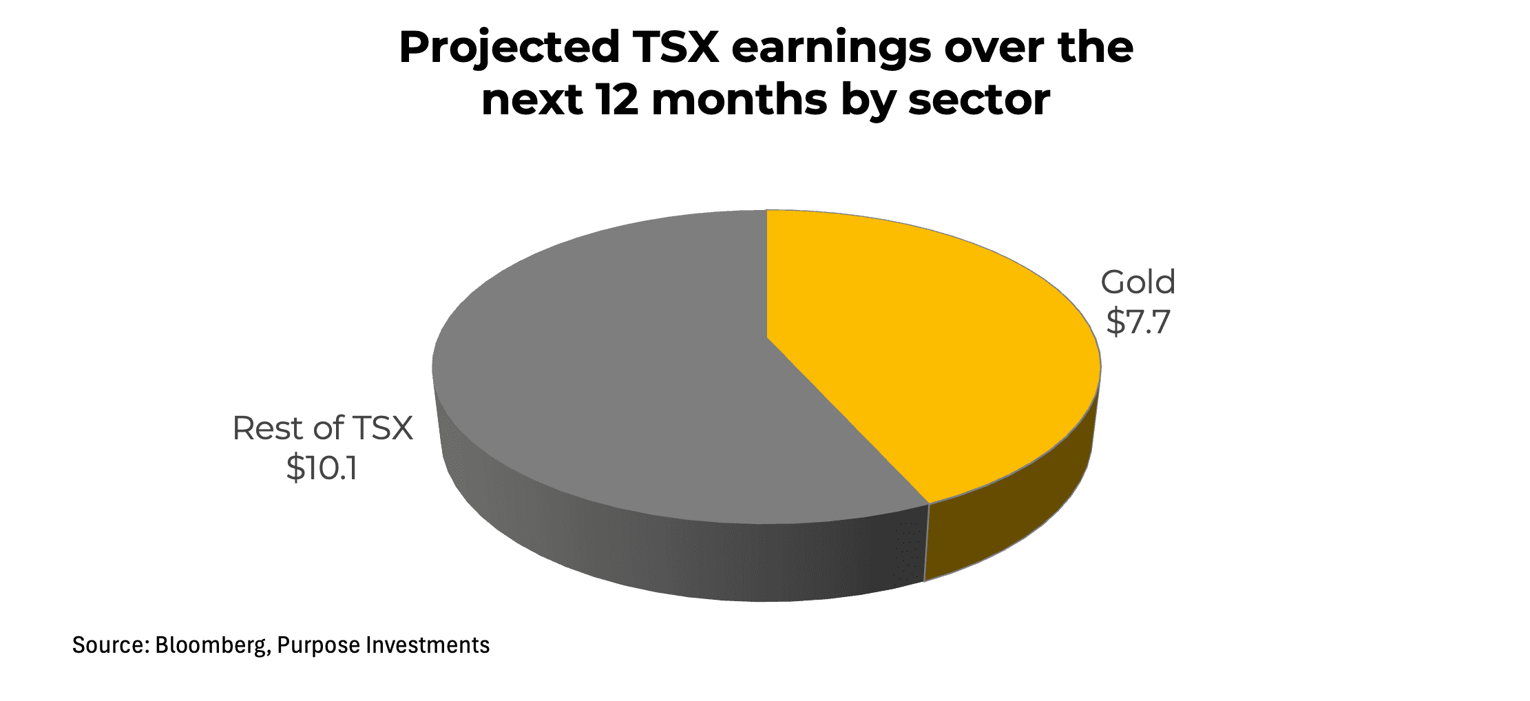 Projected TSX earnings over the next 12 months by sector