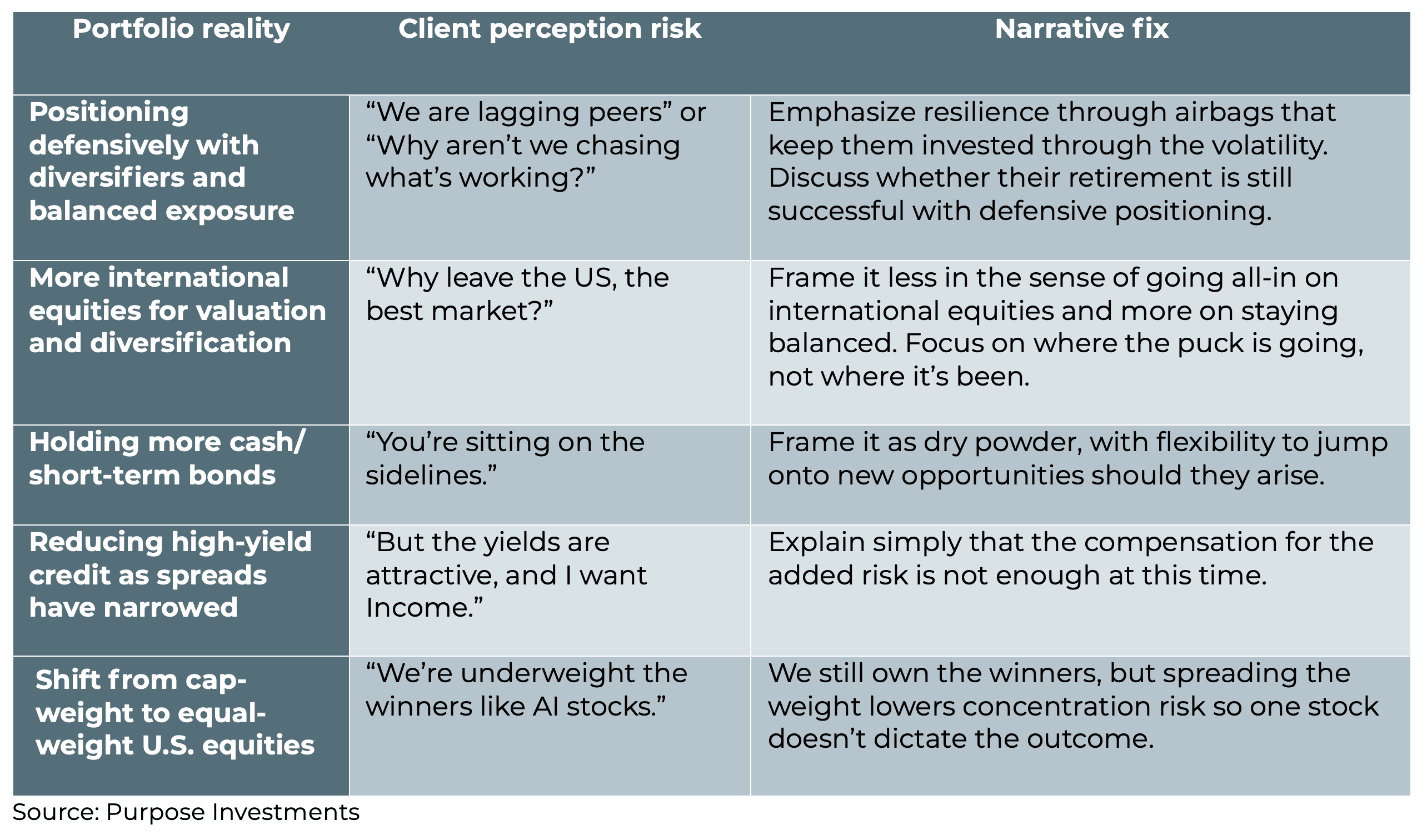 Portfolio reality vs. client perception risks