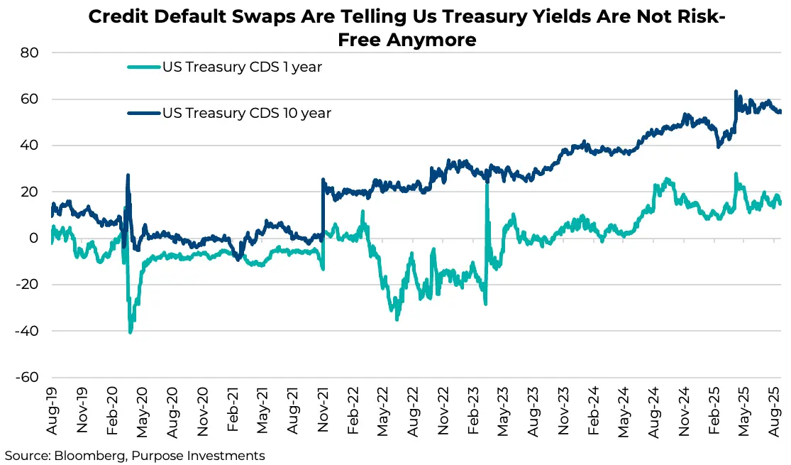 Credit Default Swaps Are Telling Us Treasury Yields Are Not Risk-Free Anymore