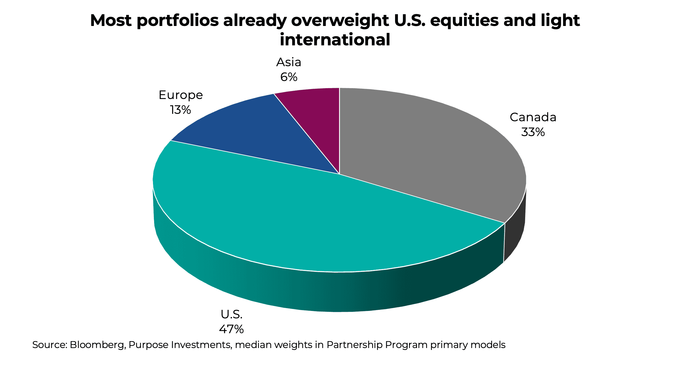 Most portfolios are already overweight U.S. equities and light international