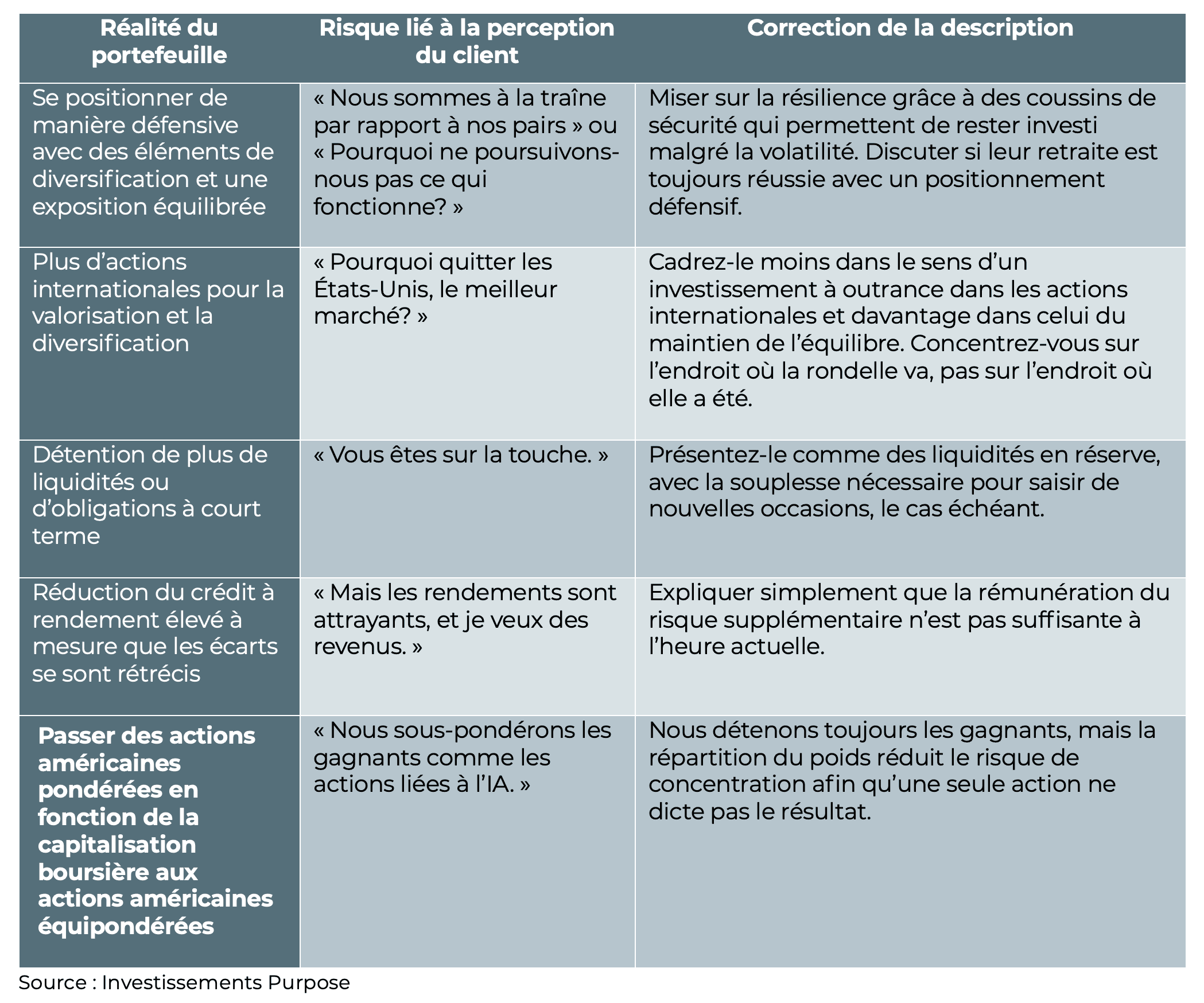 Realite du portefeuille vs. risque lie a la perception due client