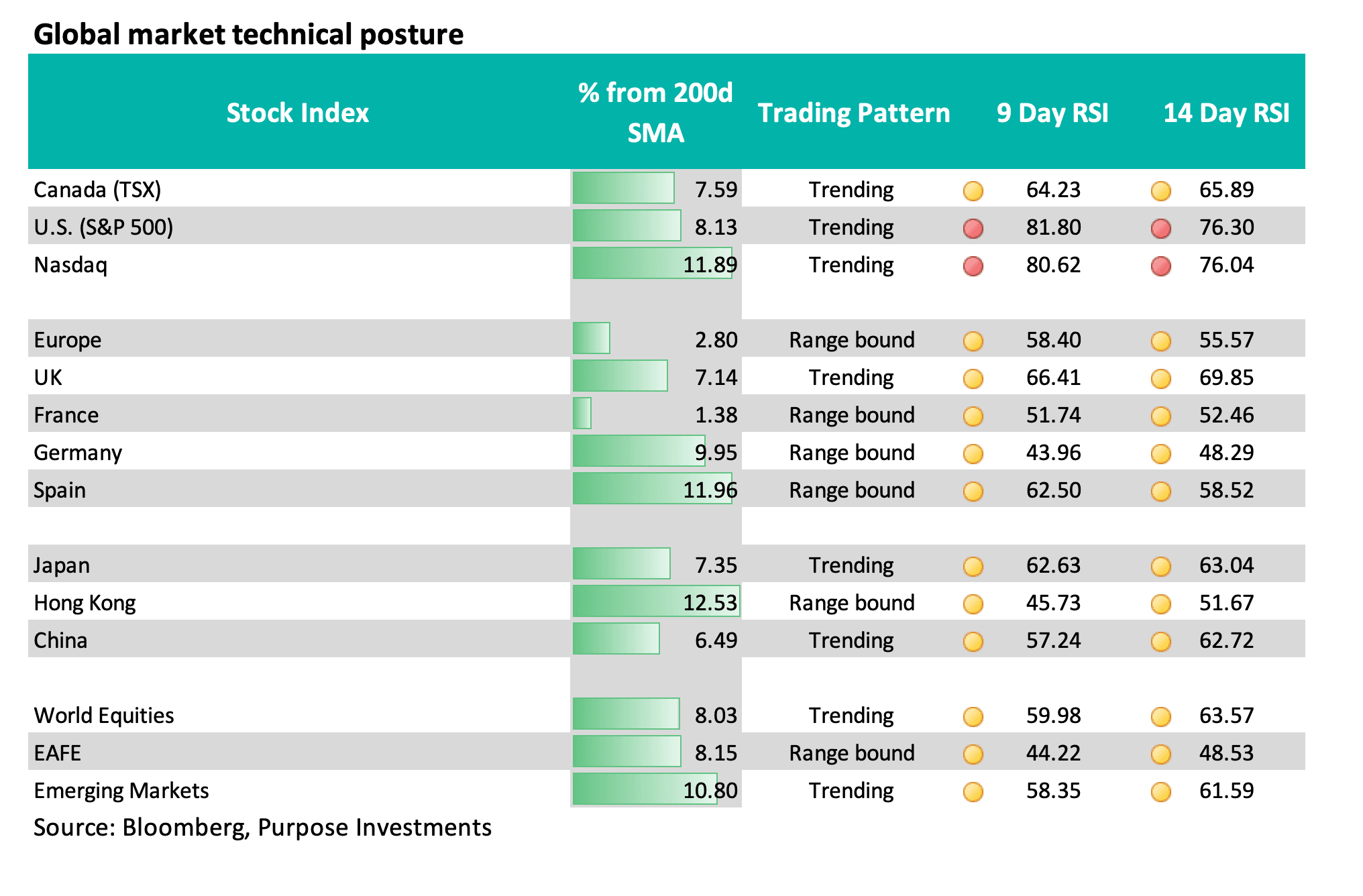 Global market technical posture