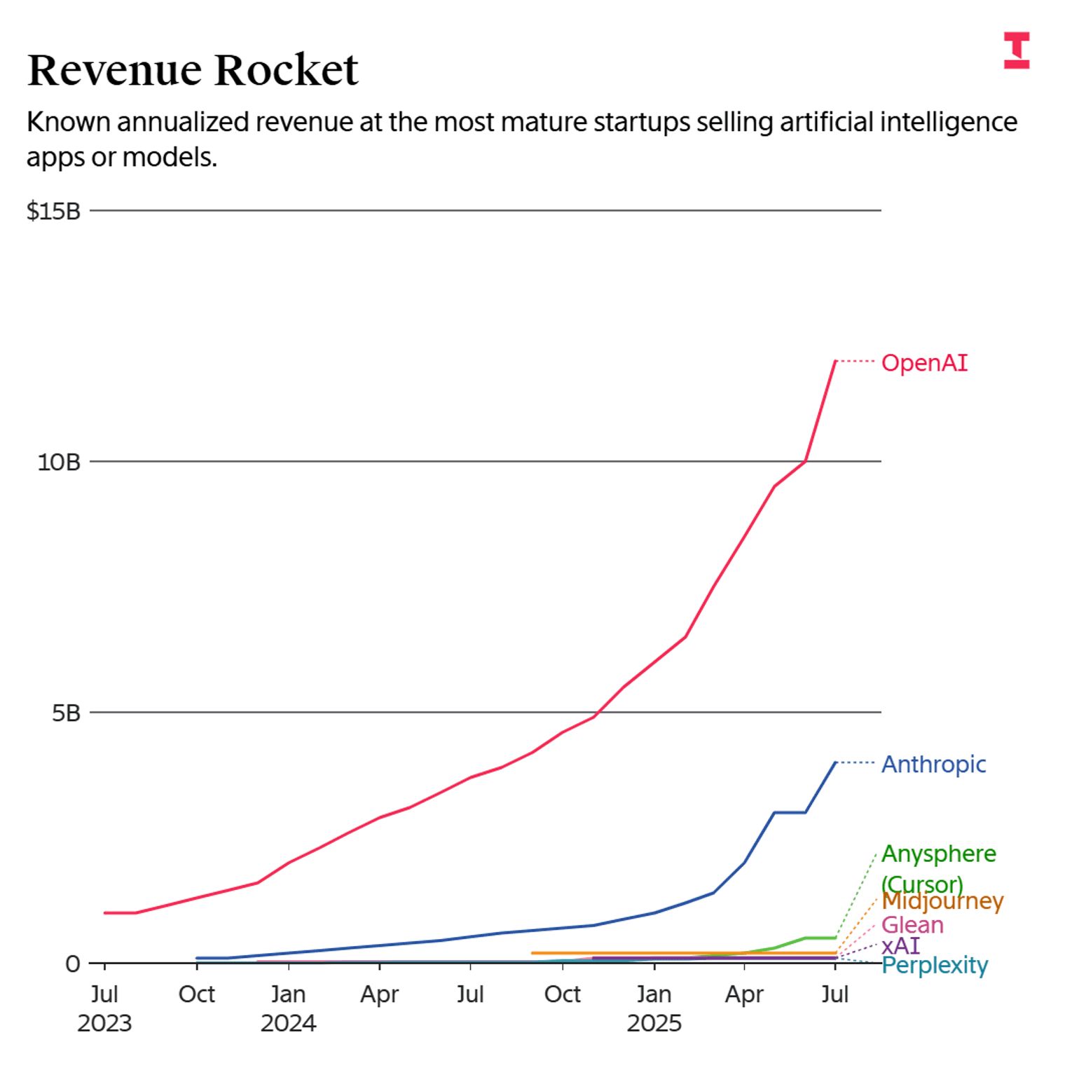 Revenue Rocket