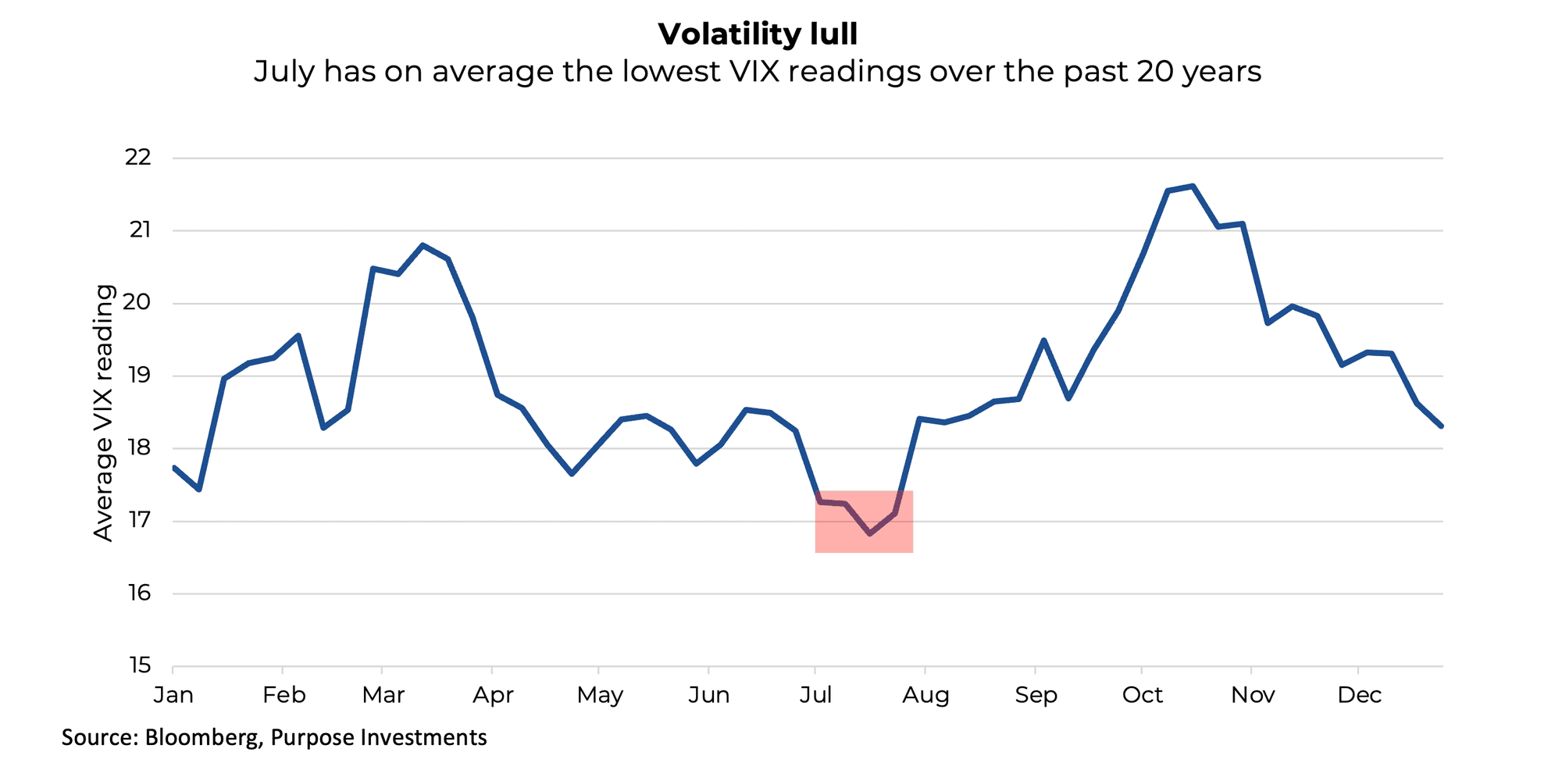 Volatility lull