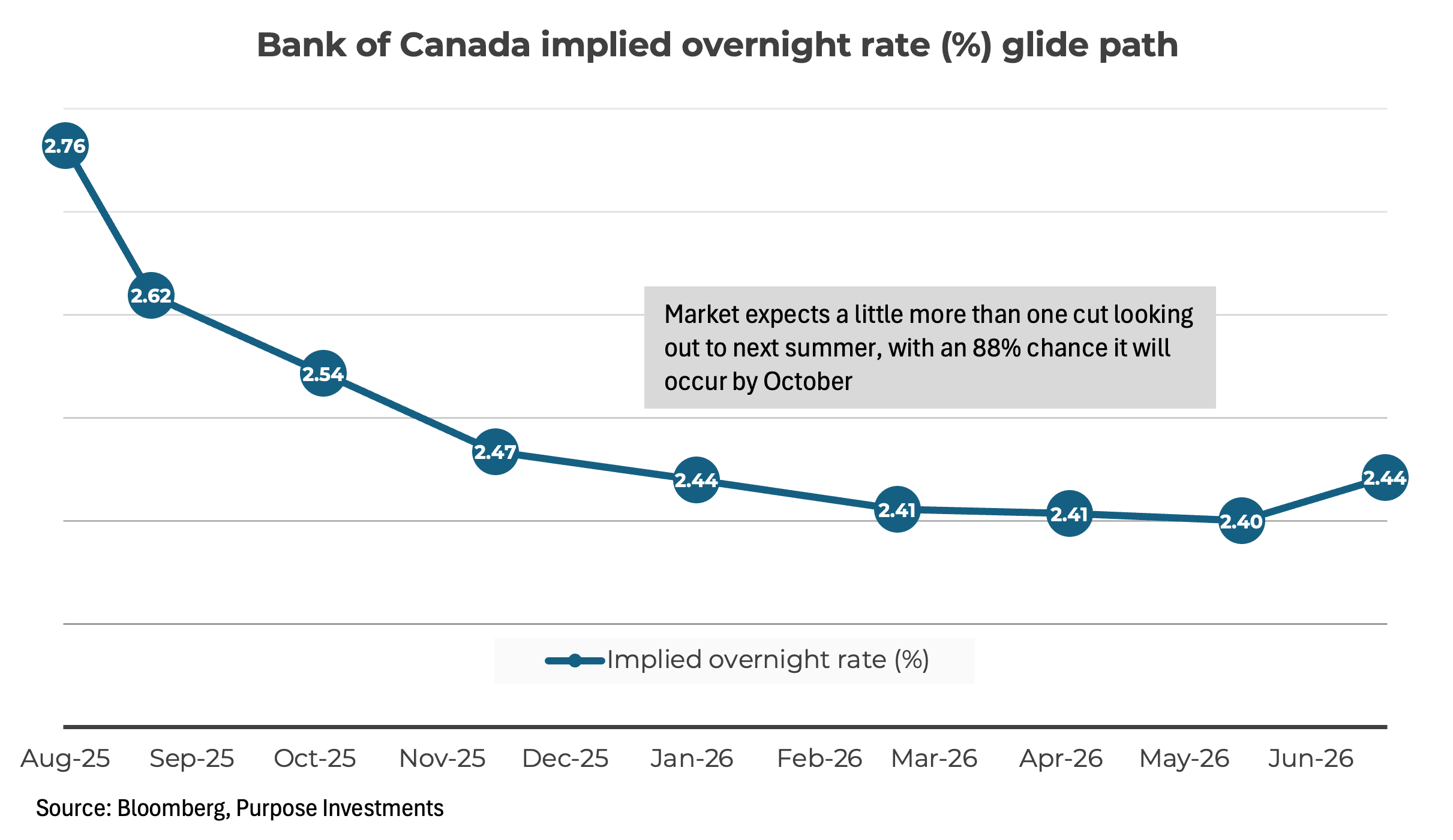 Bank of Canada implied overnight rate (%) glide path
