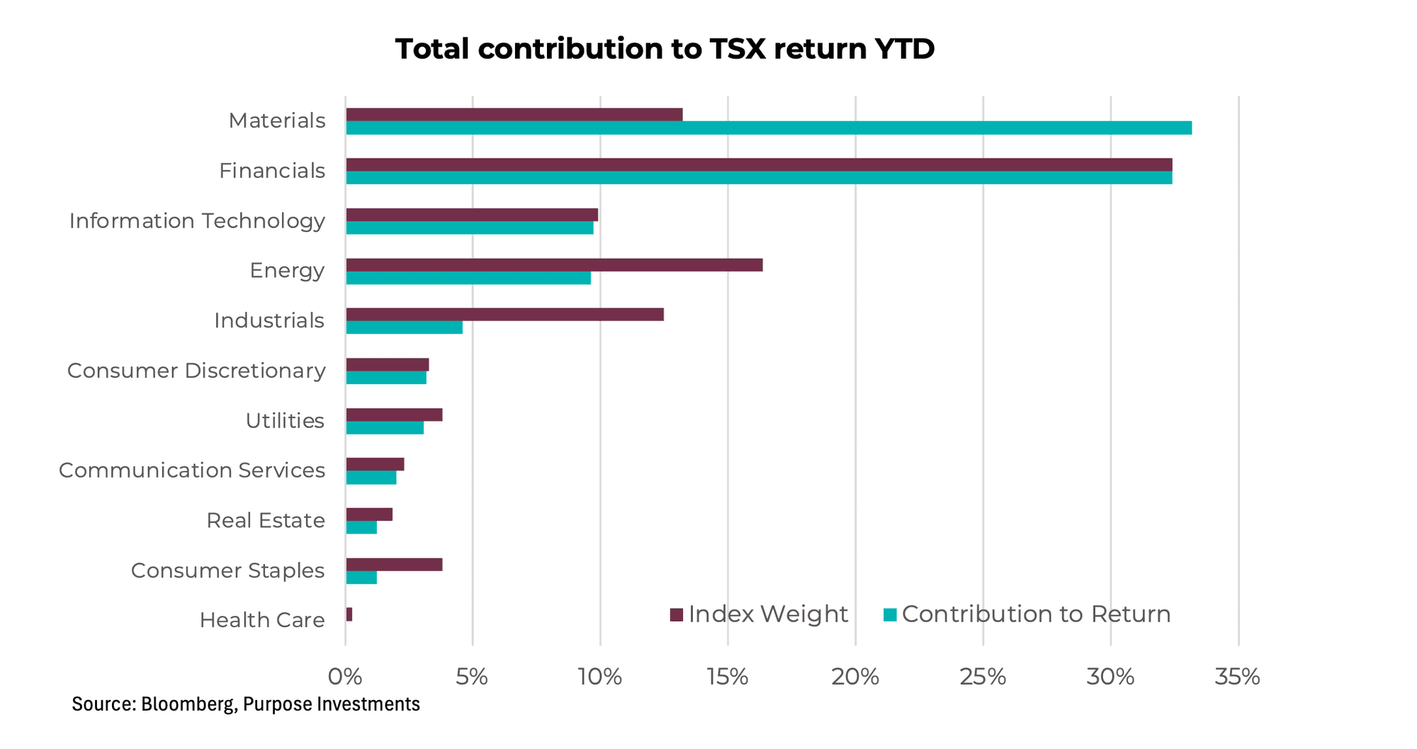Total contribution to TSX return YTD