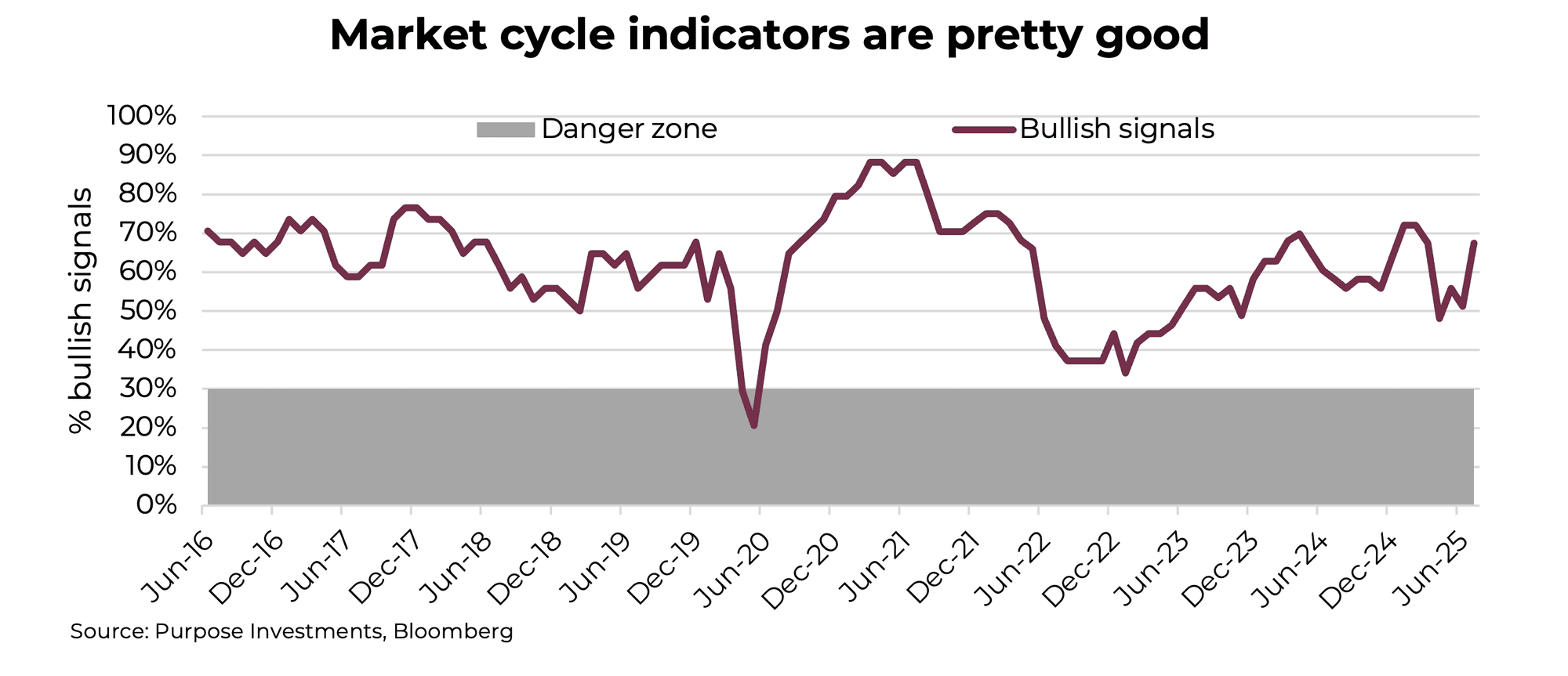 Market cycle indicators are pretty good