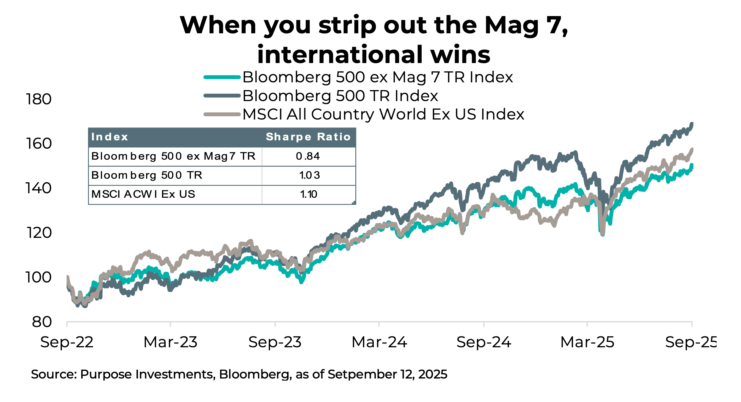 When you strip out the Mag 7, international wins