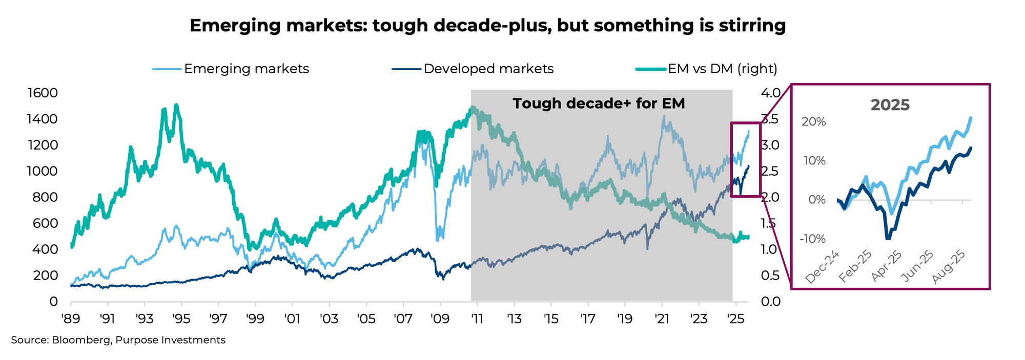 Emerging markets: tough decade-plus, but something is stirring