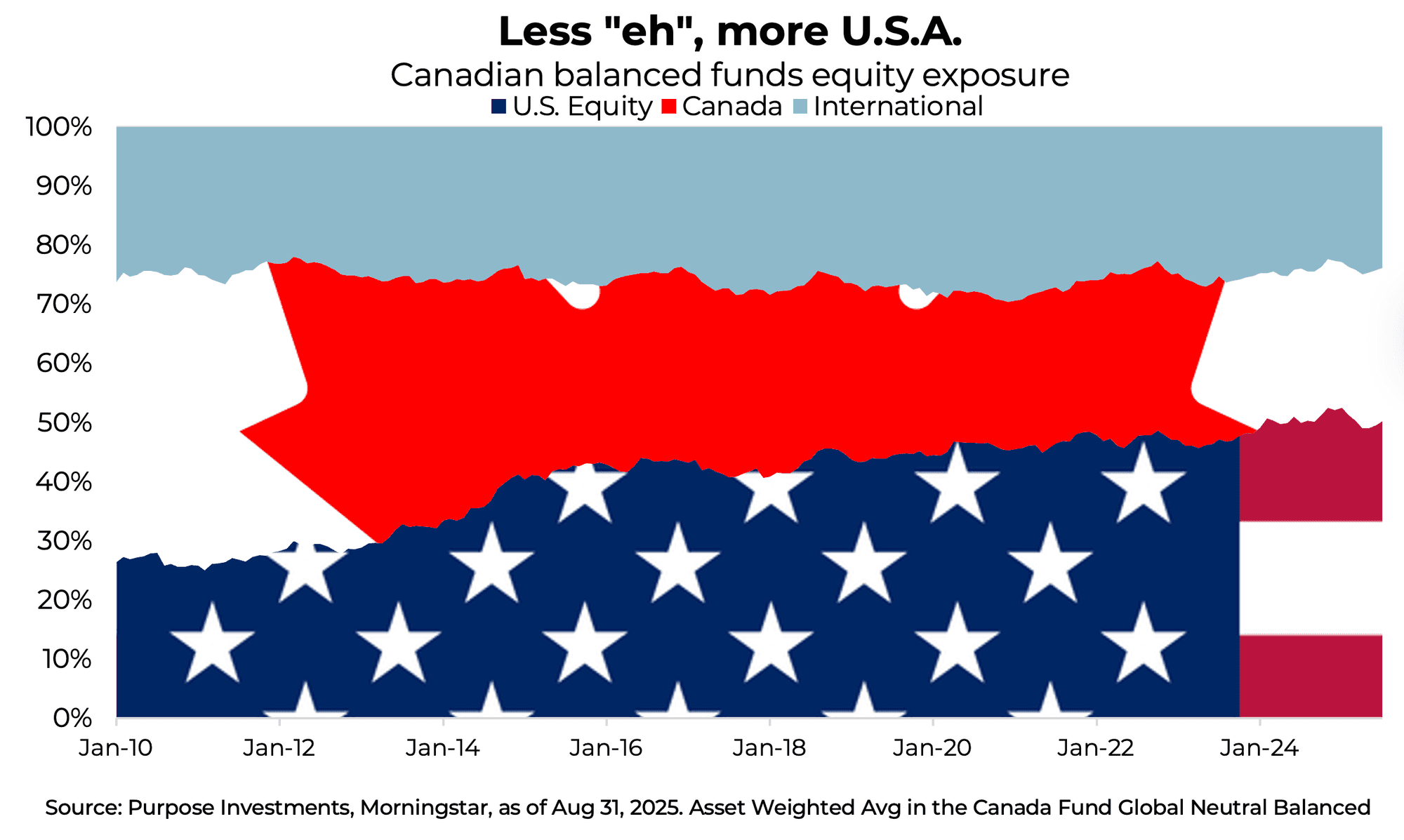 Less "eh", more U.S.A.