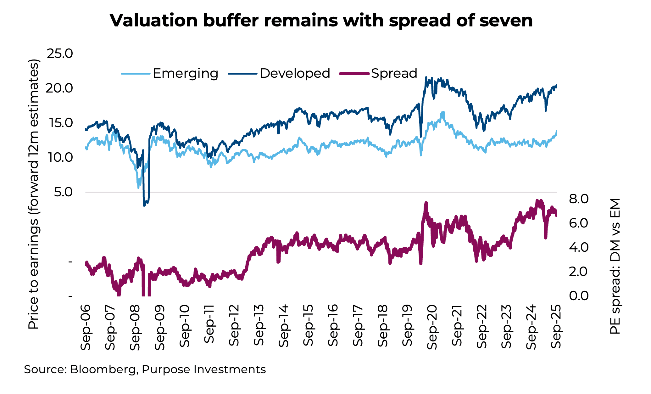 Valuation buffer remains with spread of seven