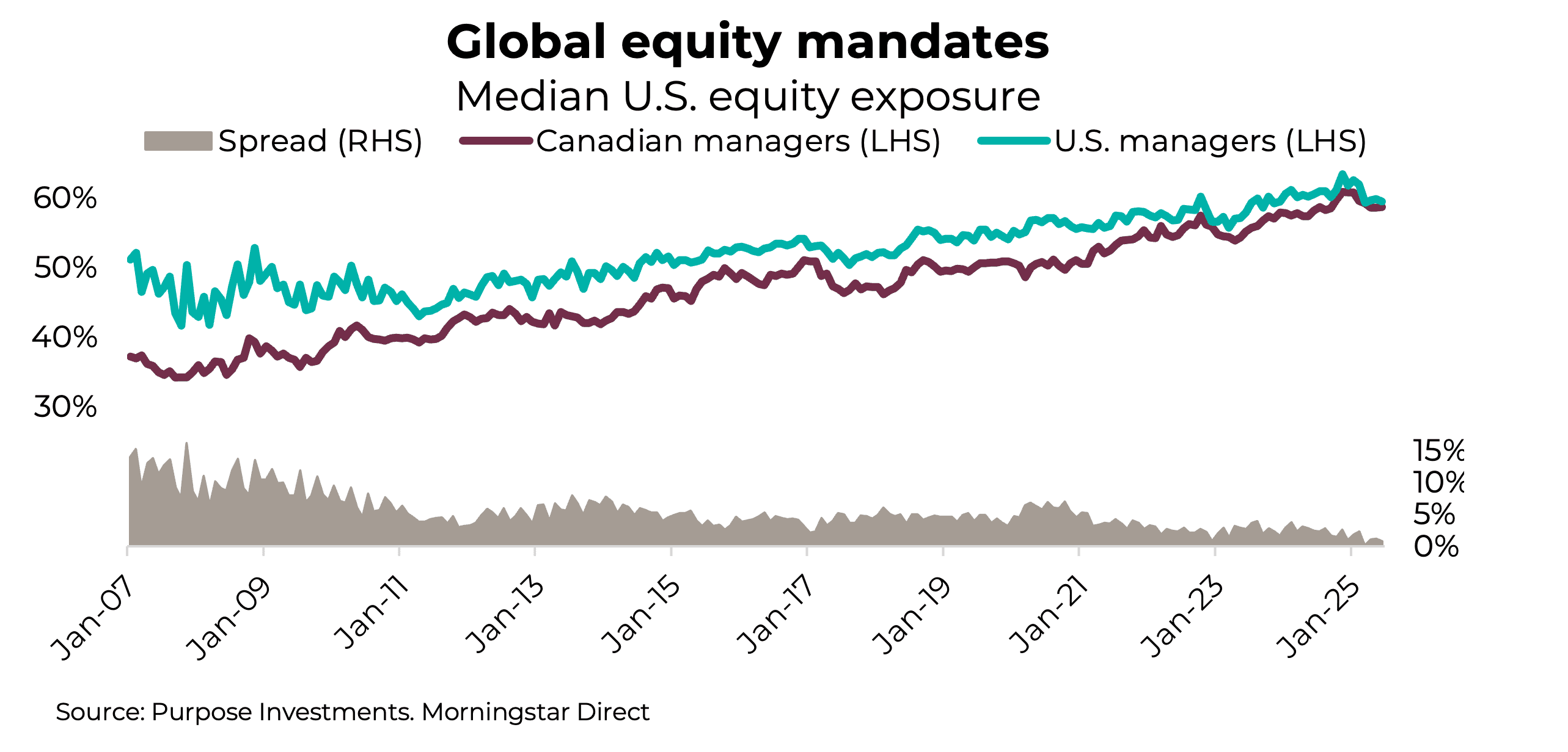 Global equity mandates