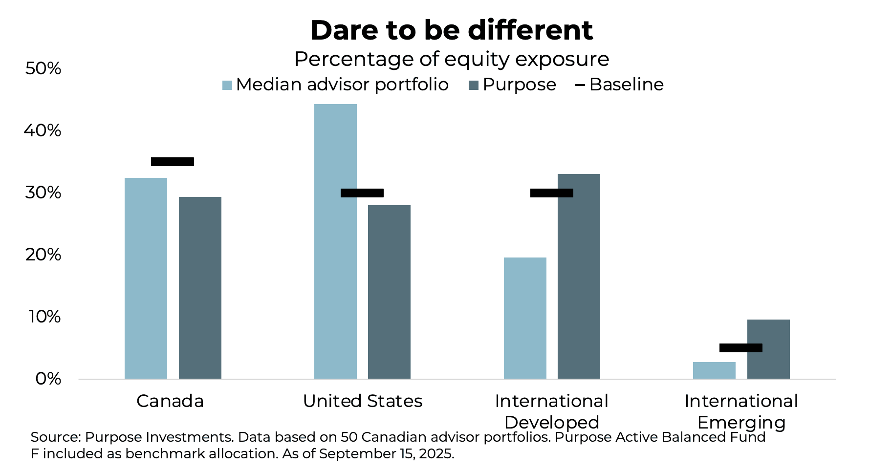 Dare to be different: percentage of equity exposure