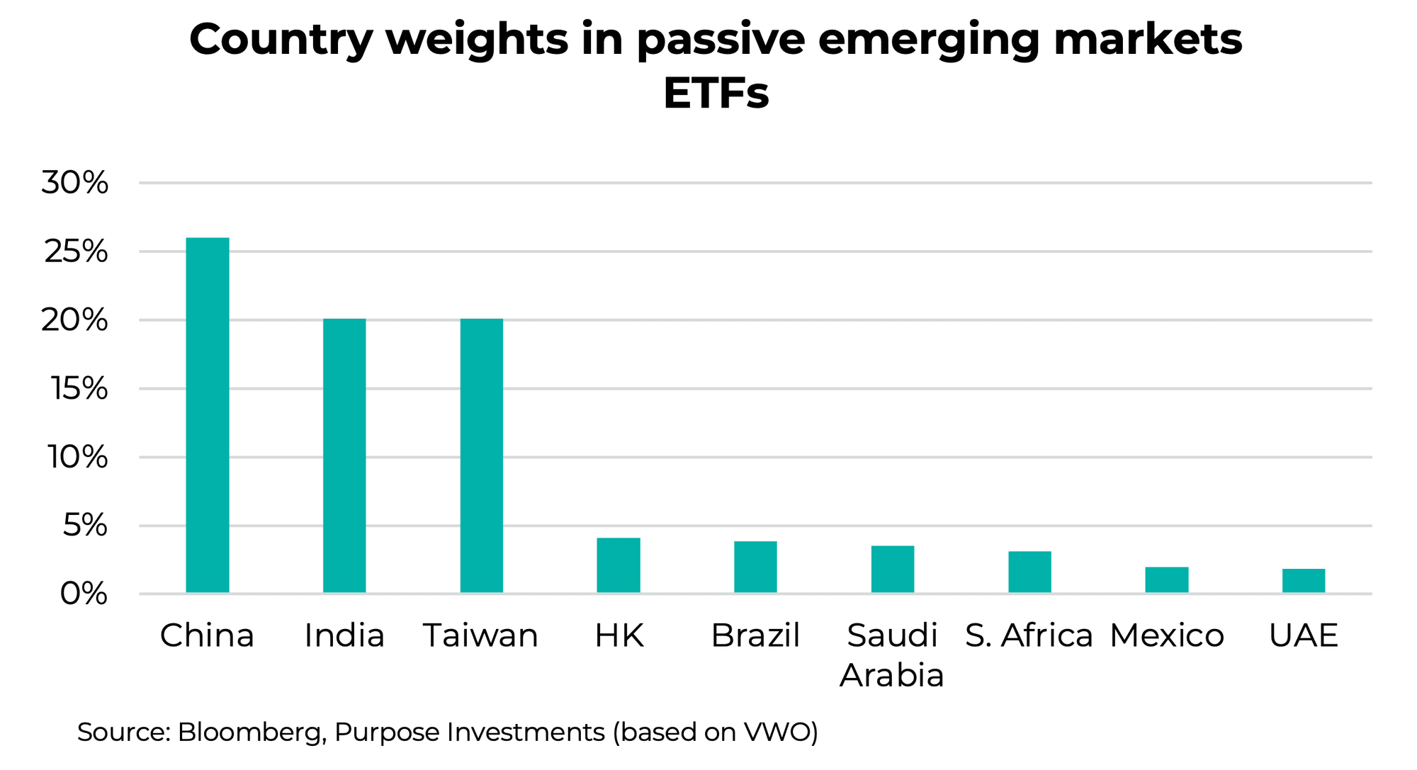 Country weights in passive emerging markets ETFs