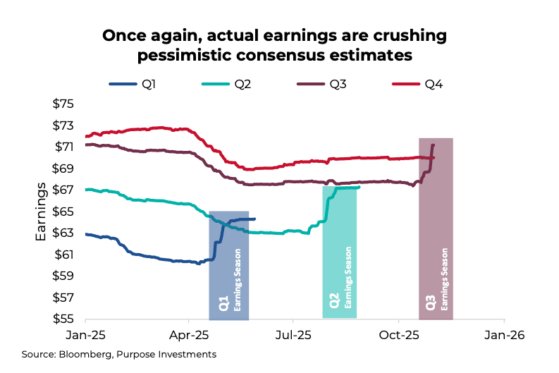 Once again, actual earnings are crushing pessimistic consensus estimates