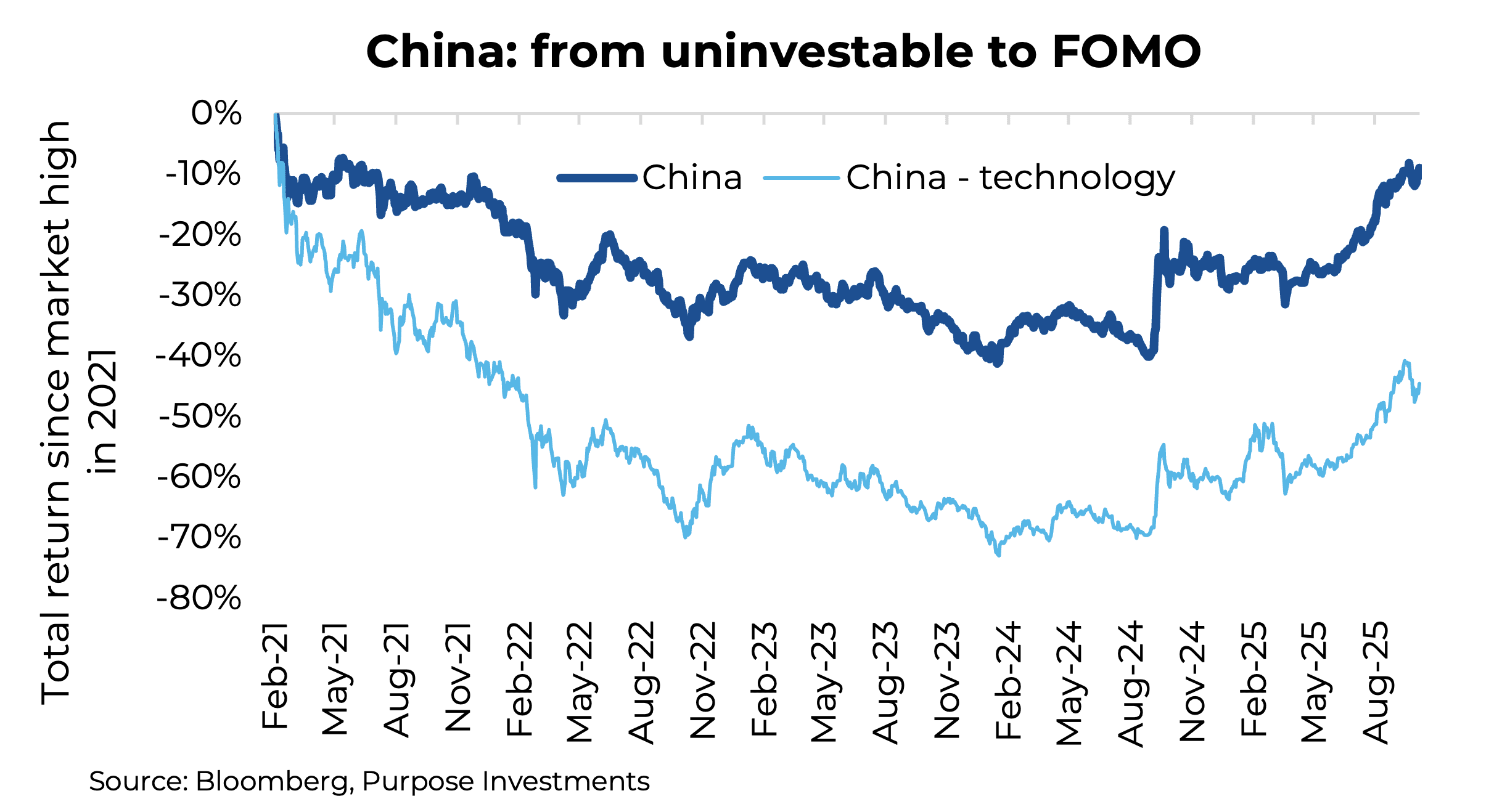 China: from uninvestable to FOMO 