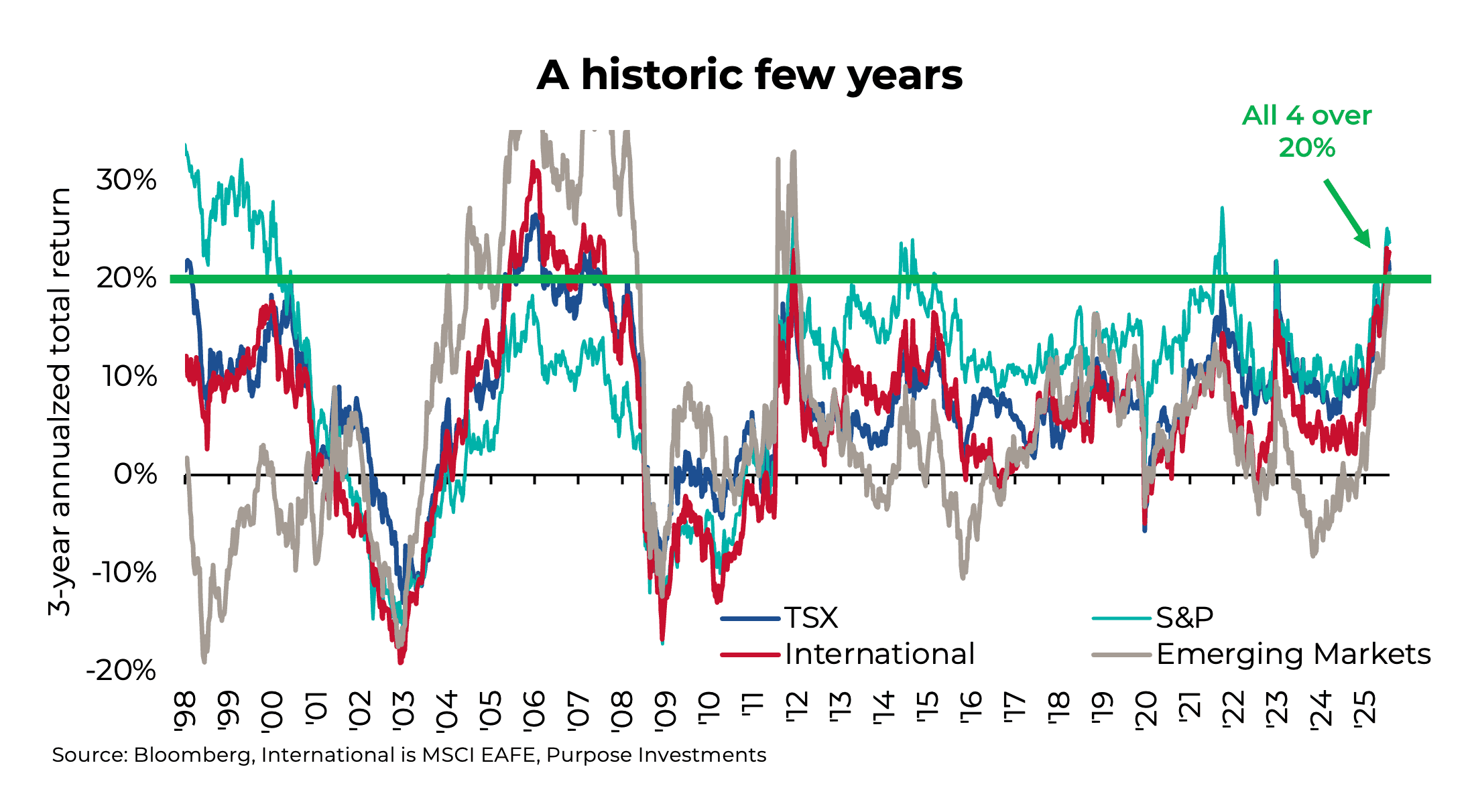 A historic few years
