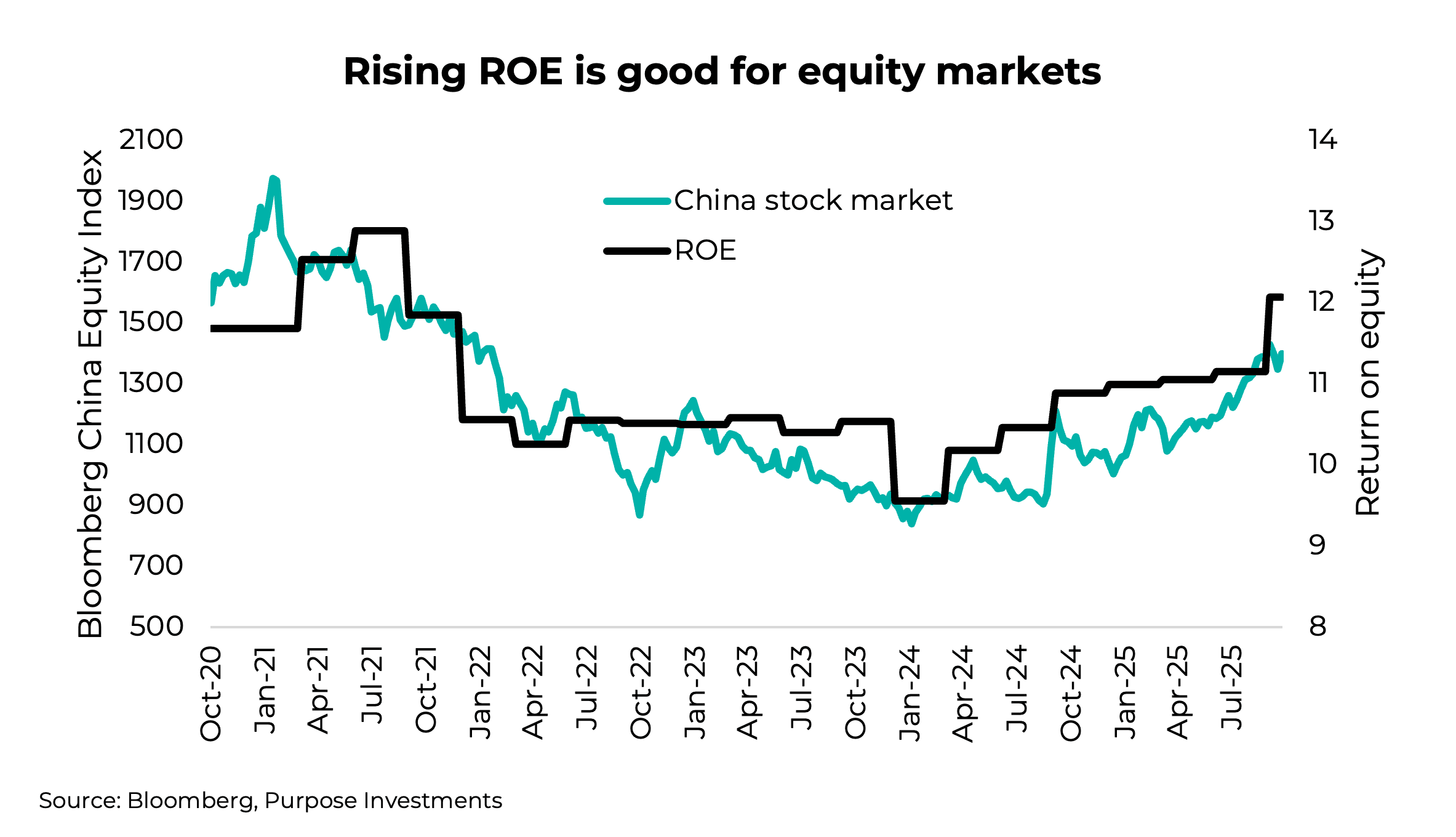 Rising ROE is good for equity markets
