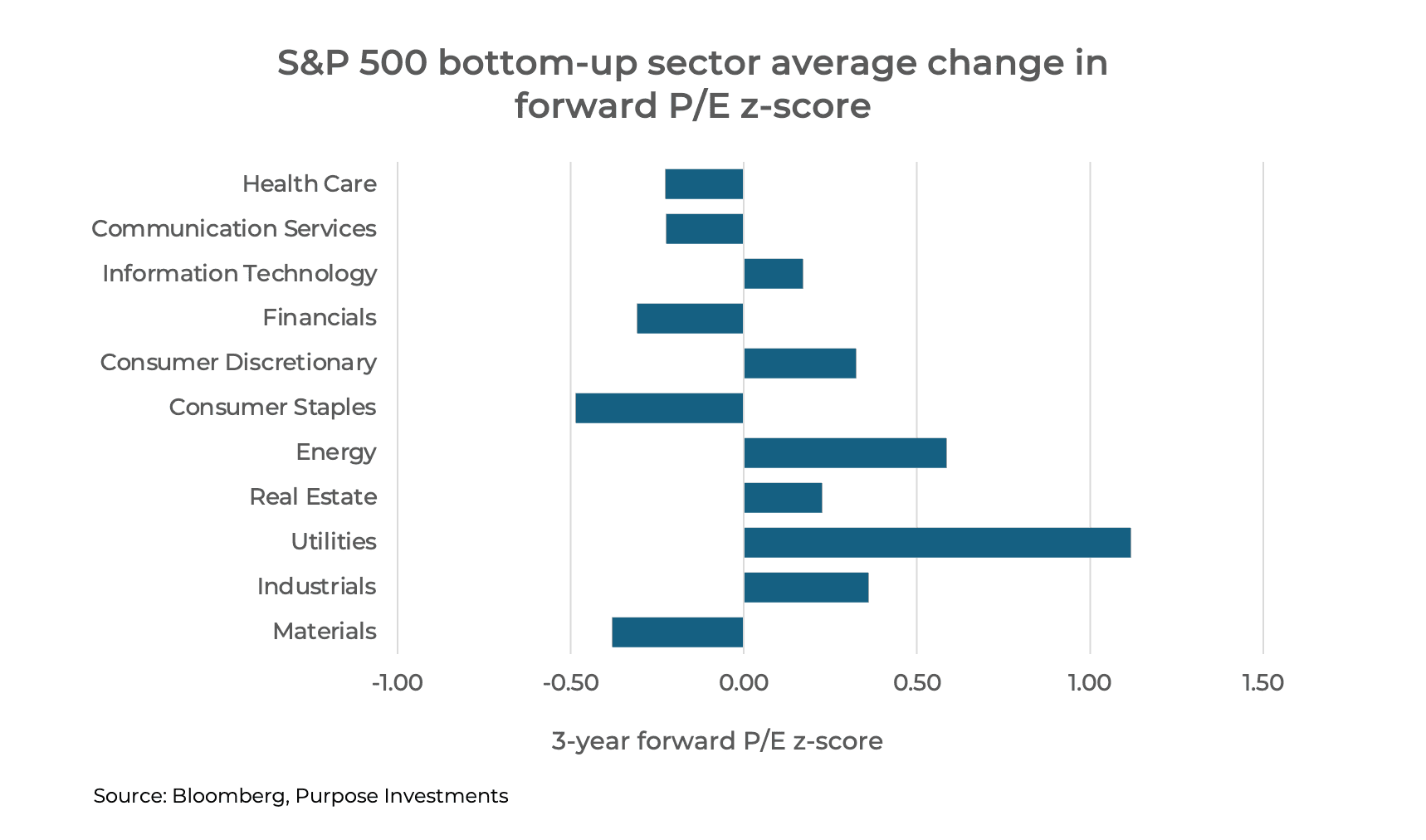 S&P 500 bottom-up sector average change in forward P/E z-score
