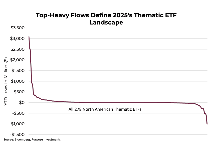 Top-Heavy Flows Define 2025's Thematic ETF Landscape