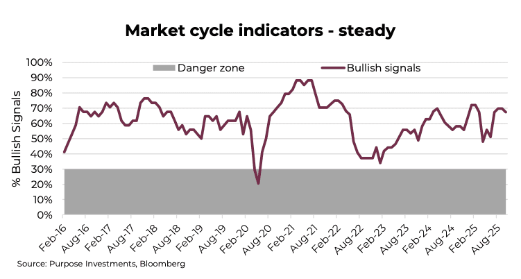 Market cycle indicators - steady