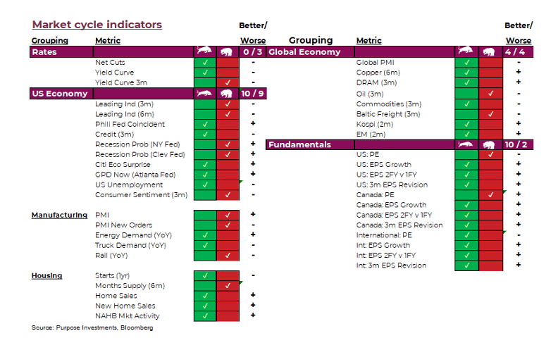 Market cycle indicators 