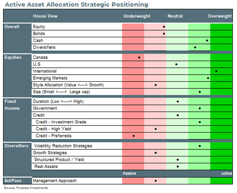 Active Asset Allocation Strategic Positioning