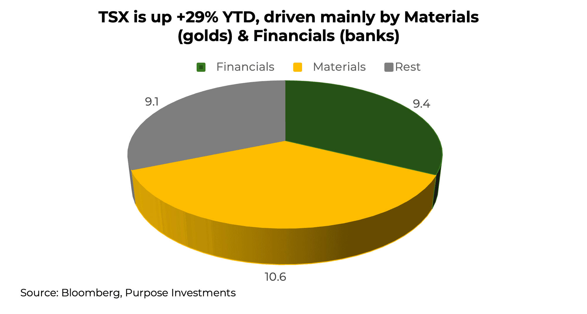 TSX is up +29% YTD, driven mainly by Materials and Financials