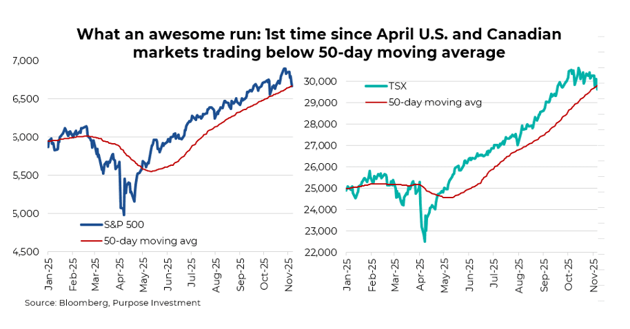 What an awesome run: Ist time since April U.S. and Canadian markets trading below 50-day moving average