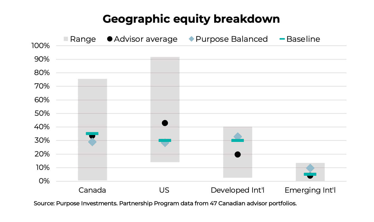 Geographic equity breakdown
