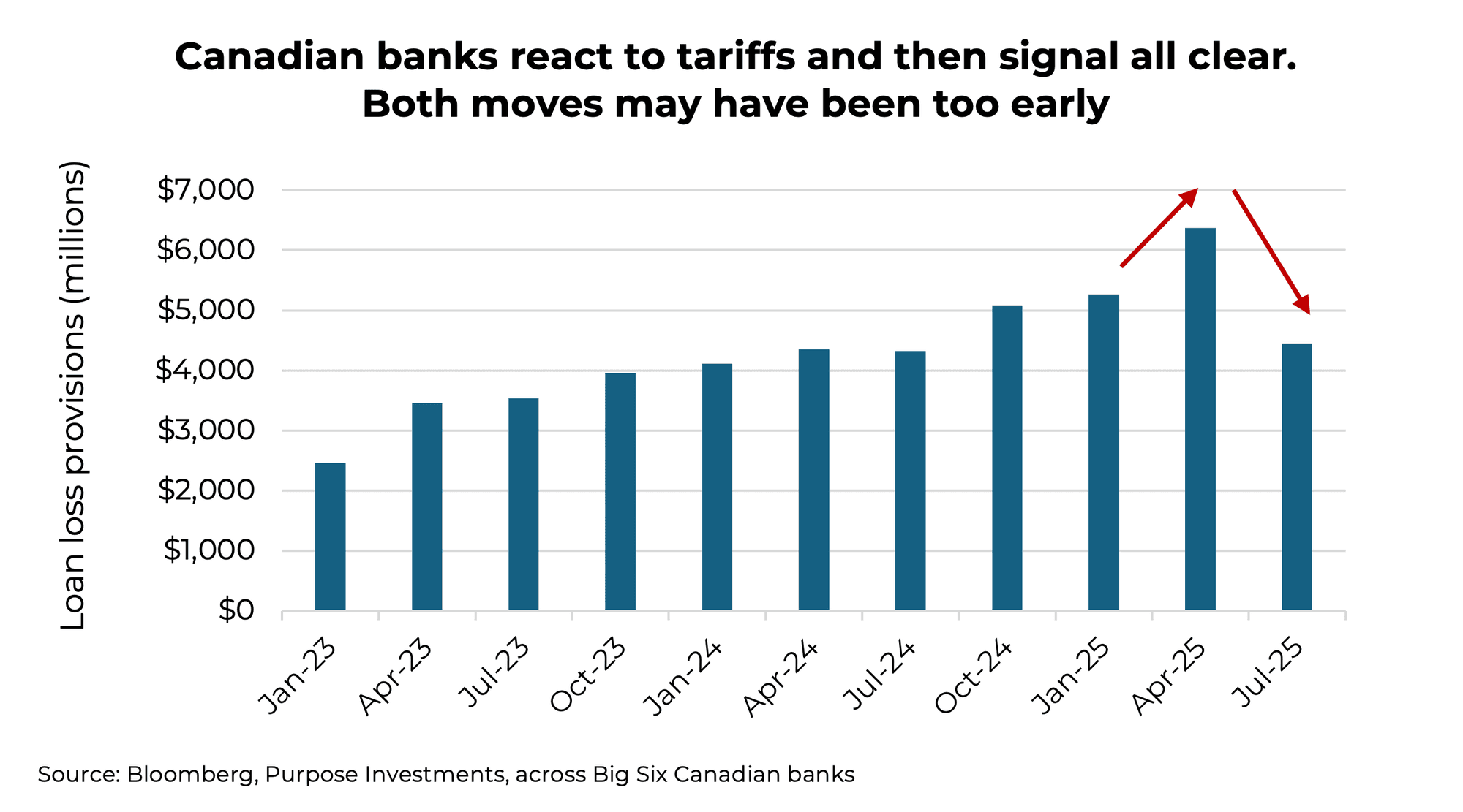 Canadian banks react to tariffs and then signal all clear. Both moves may have been too early