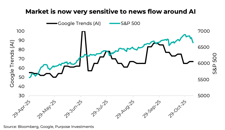 Market is now very sensitive to news flow around Al
