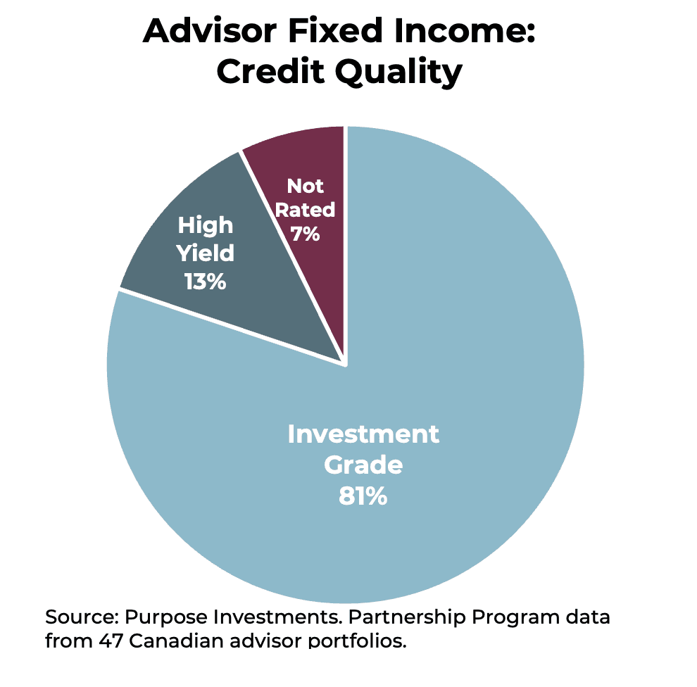 Advisor Fixed Income: Credit Quality