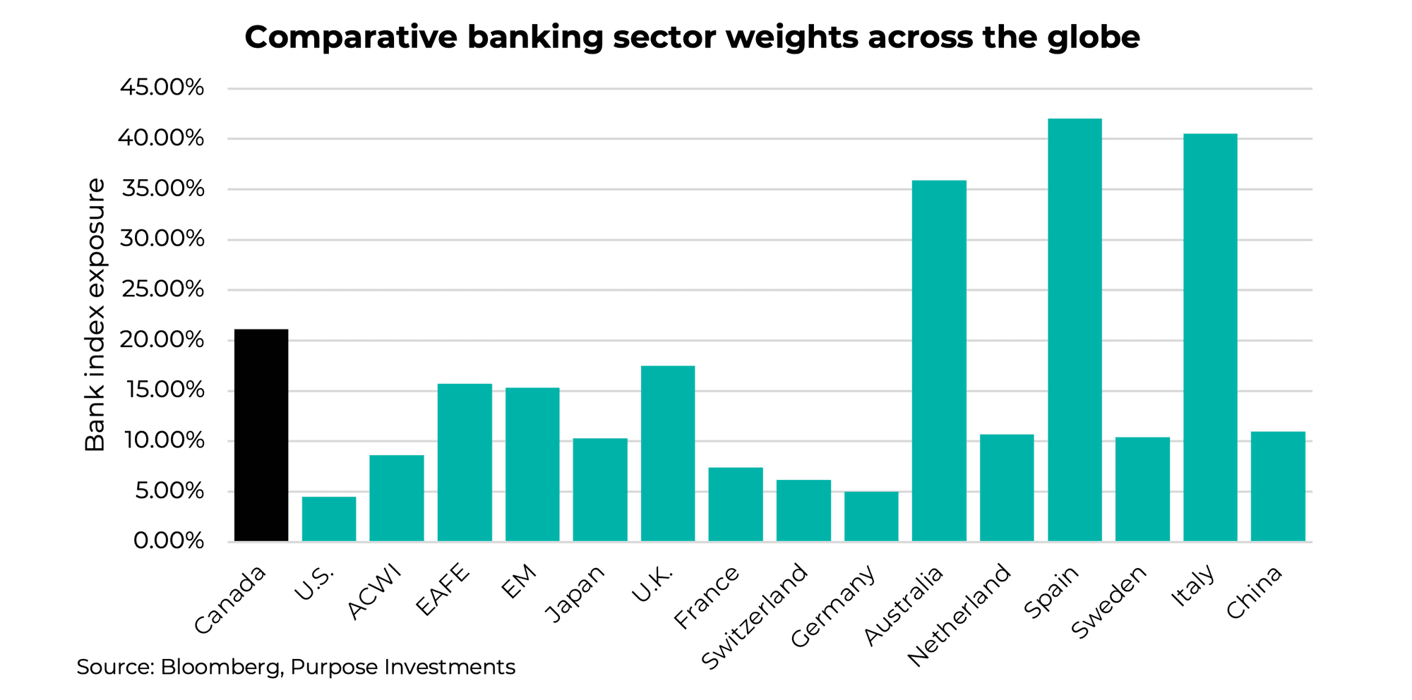 Comparative banking sector weights across the globe