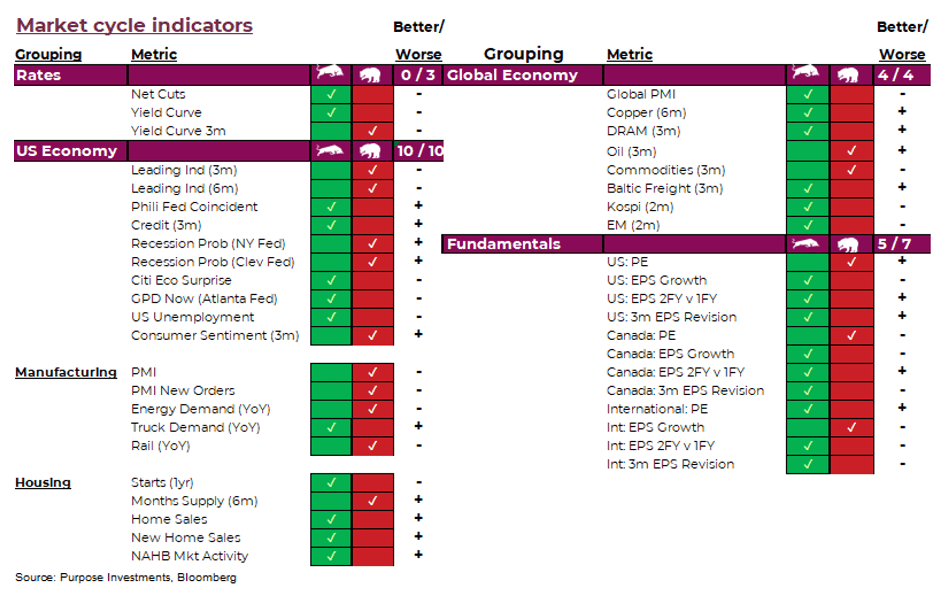 Market cycle indicators