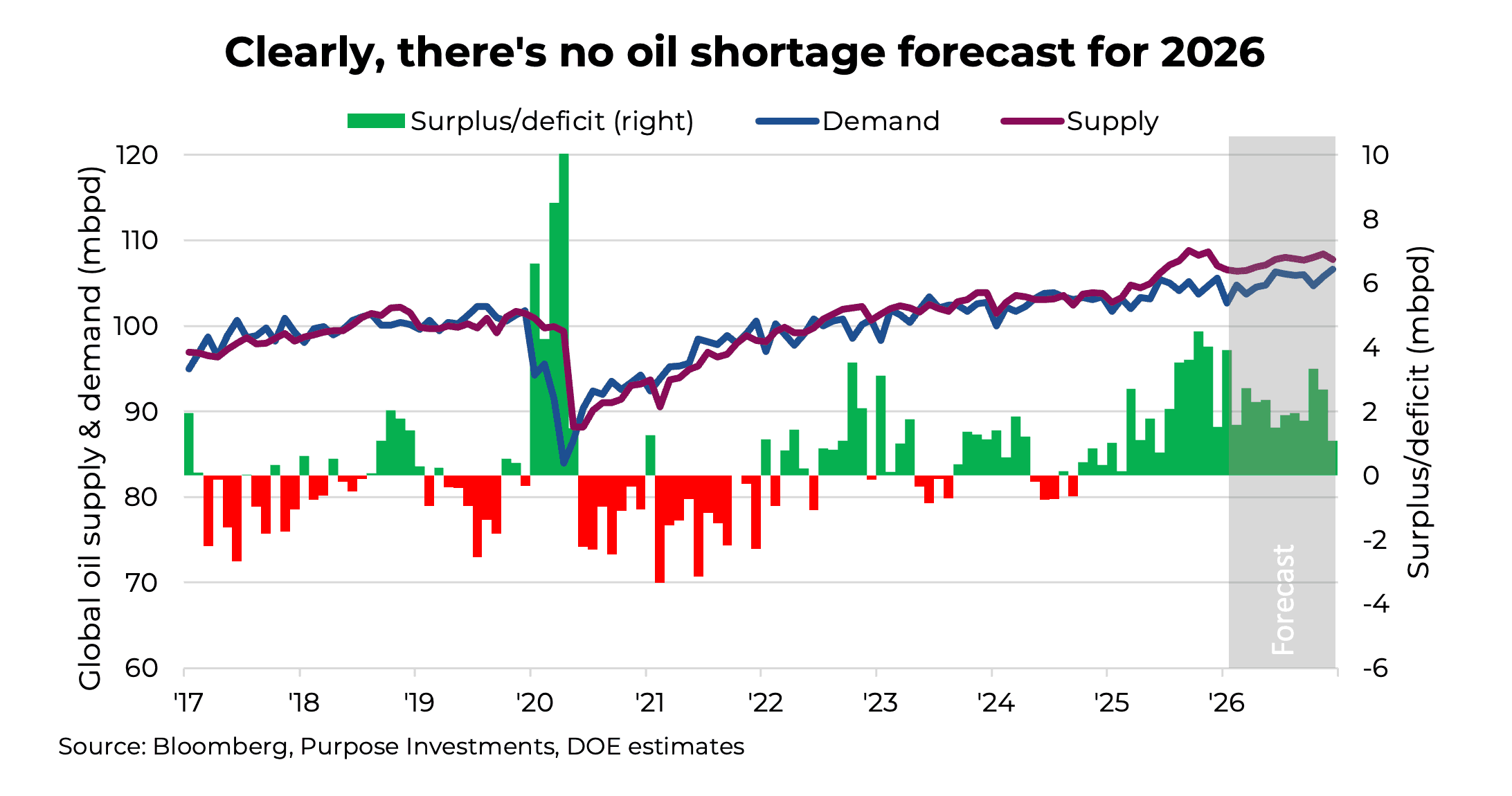 Clearly, there's no oil shortage forecast for 2026