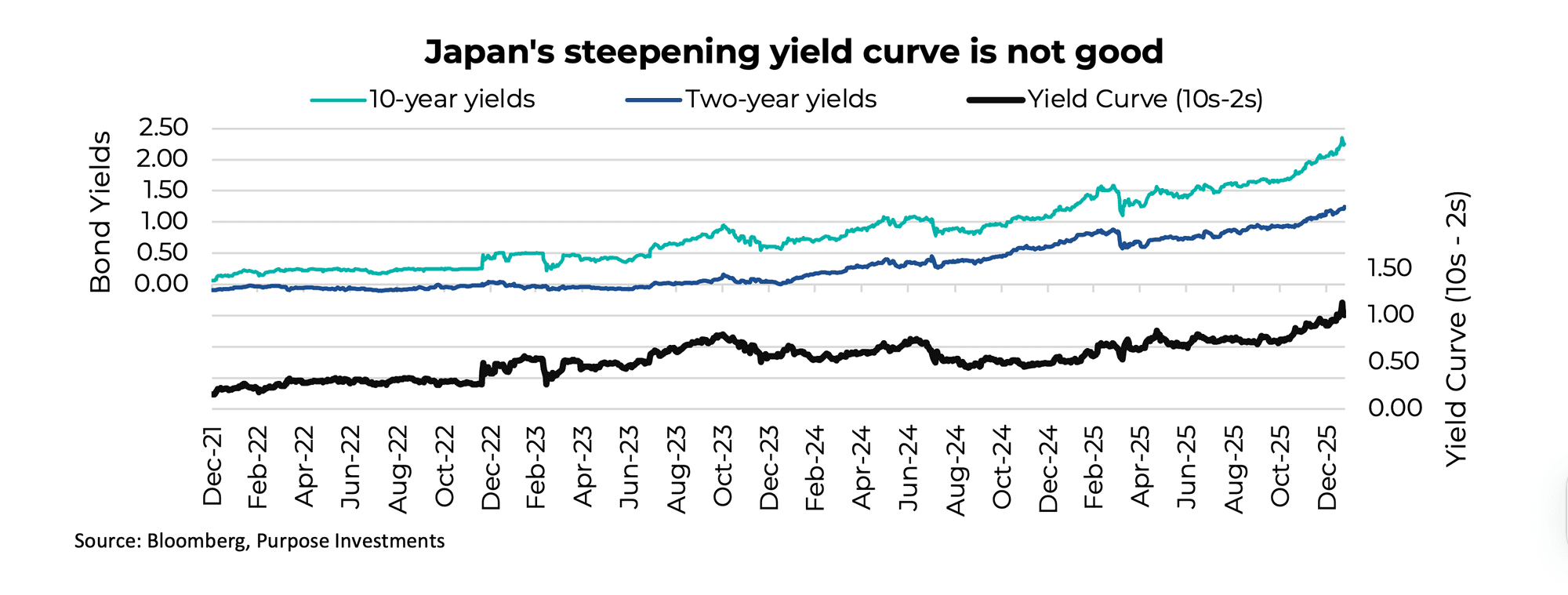 Japan's steepening yield curve is not good