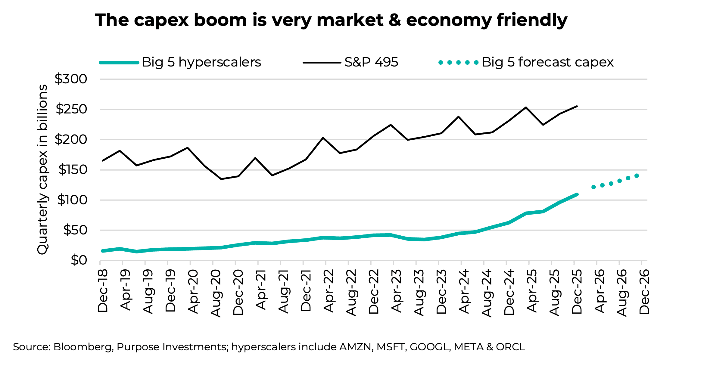 The capex boom is very market & economy friendly