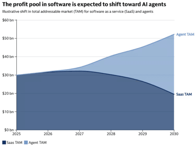The profit pool in software is expected to shift toward AI agents