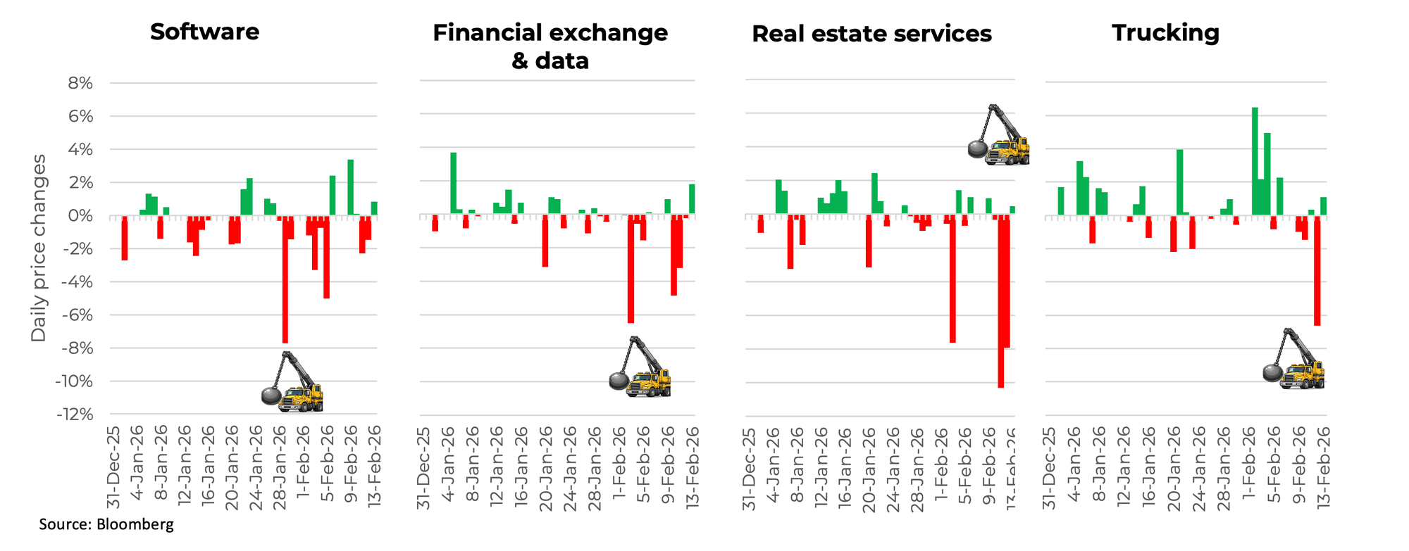 Recent targets of the AI wrecking ball: software, financial exchange and data, real estate services, and trucking