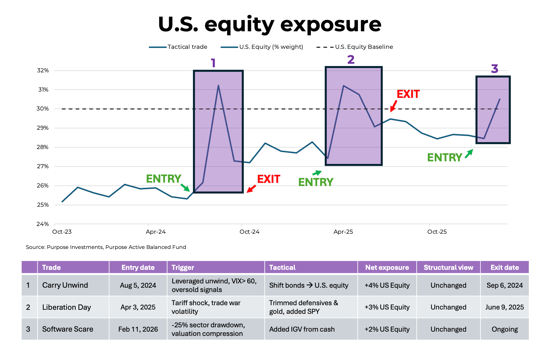 U.S. equity exposure