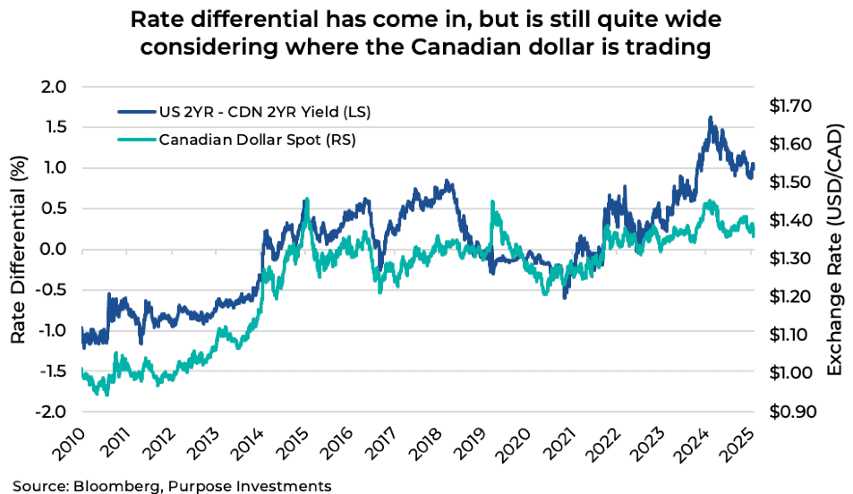 Rate differential has come in