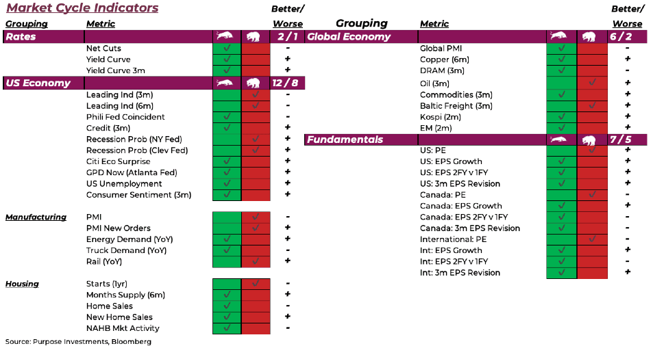 Market Cycle Indicators