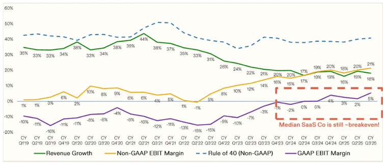 Median SaaS Co is still breakeven